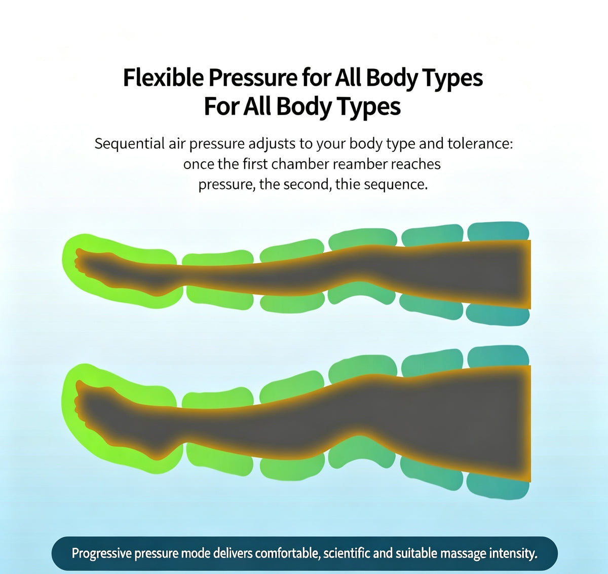 An informational graphic with the headline 'Flexible Pressure for All Body Types For All Body Types' above two illustrated massage chambers showing dark gray, orange, and green pressure zones on a light blue gradient background.