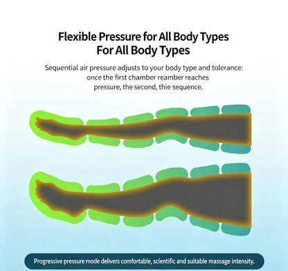 An informational graphic with the headline 'Flexible Pressure for All Body Types For All Body Types' above two illustrated massage chambers showing dark gray, orange, and green pressure zones on a light blue gradient background.